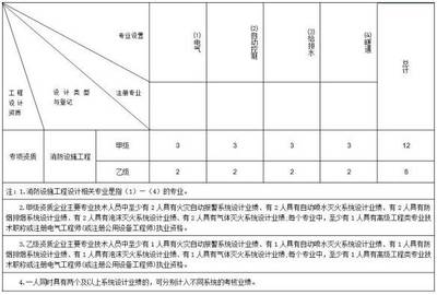 消防設(shè)施工程設(shè)計(jì)專項(xiàng)乙級(jí)資質(zhì)標(biāo)準(zhǔn)是?