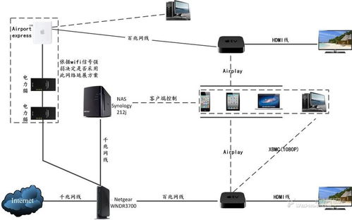 我的家庭多媒體網絡方案 設計與制作全攻略